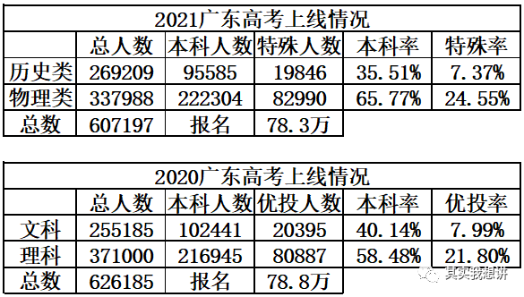 广东省高考录取排名分析与探讨