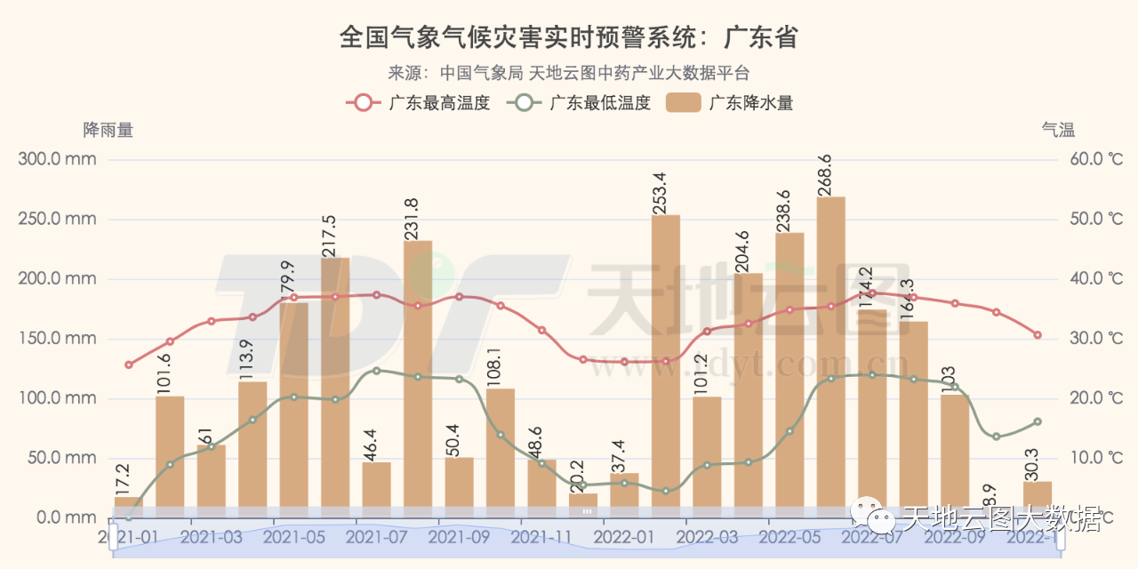 广东省实况气温，多样性与变化性