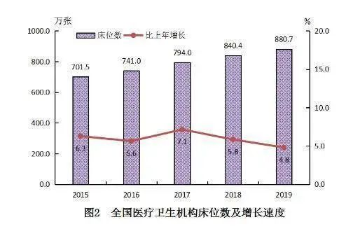 广东省二医床位，现状与发展趋势