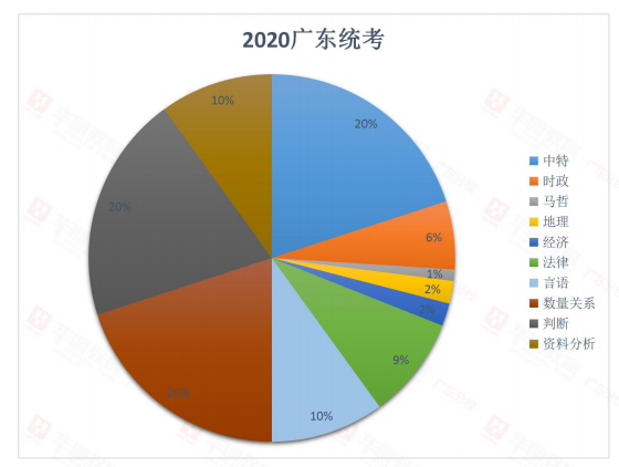 广东省考题型分数占比分析