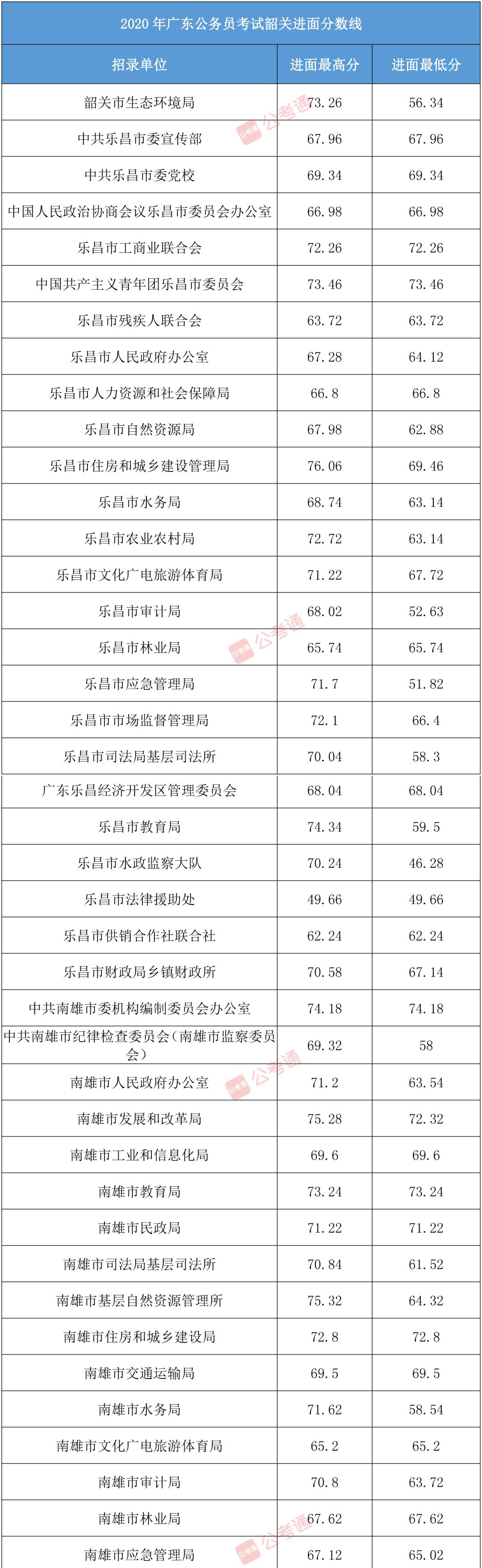 广东省一模韶关分数线解析