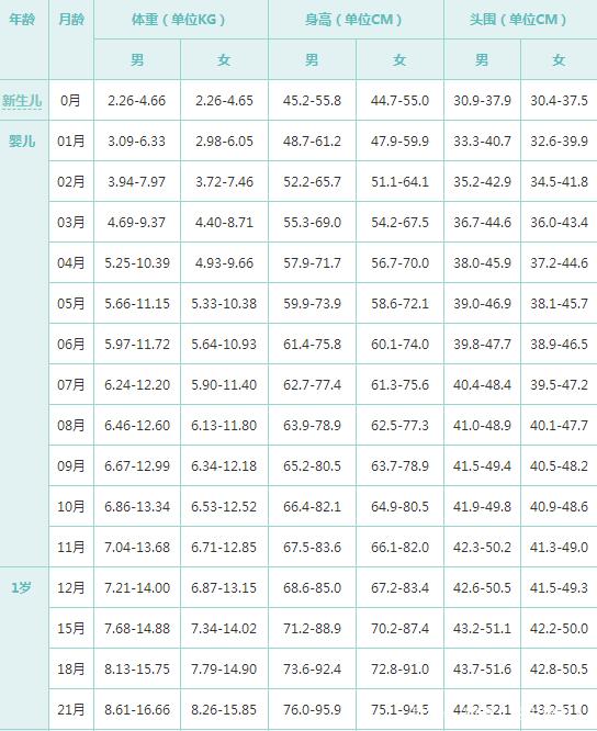 男宝宝12个月发育指标概览