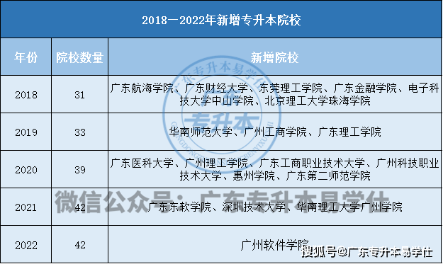 广东省专升本民办专业的发展现状及前景展望